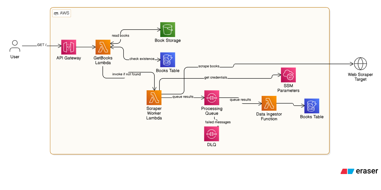 AWS Distributed Book Scraper Event-Driven Architecture Diagram
