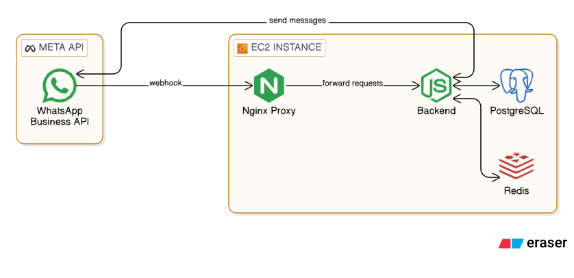 Financial Automation Chatbot Architecture - Meta API, WhatsApp, Nginx, Backend, PostgreSQL, Redis