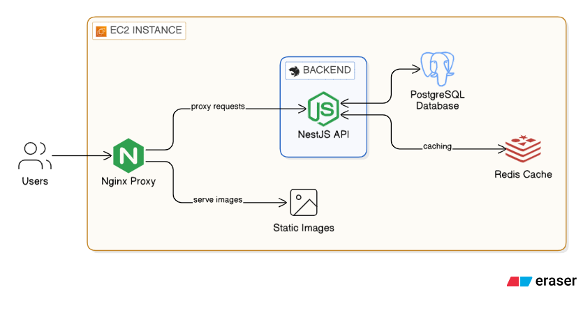 Norita Backend Architecture Diagram - EC2 Instance with Nginx, NestJS, PostgreSQL, and Redis